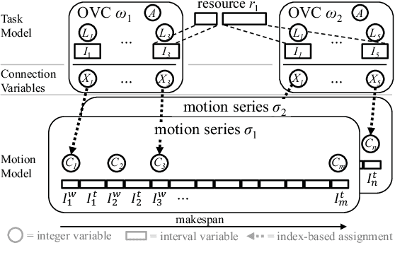 Figure 1 for A Constraint Programming Approach to Simultaneous Task Allocation and Motion Scheduling for Industrial Dual-Arm Manipulation Tasks