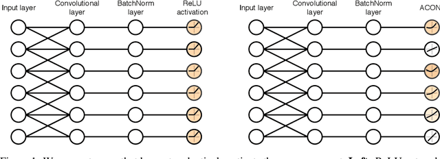 Figure 1 for Activate or Not: Learning Customized Activation