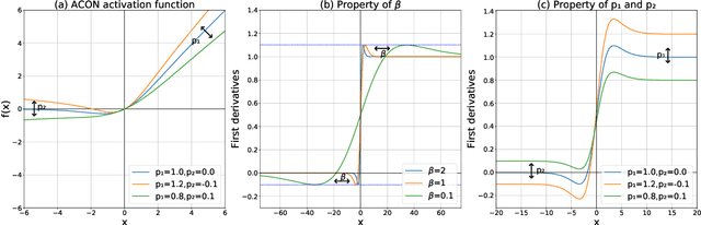 Figure 3 for Activate or Not: Learning Customized Activation
