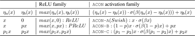 Figure 2 for Activate or Not: Learning Customized Activation
