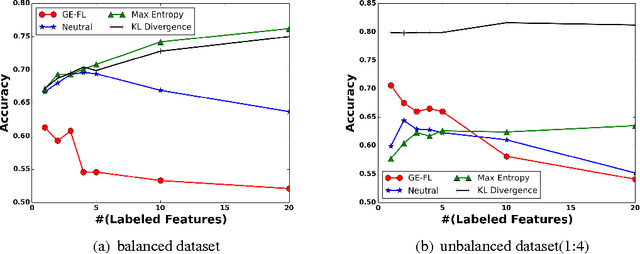 Figure 1 for Robustly Leveraging Prior Knowledge in Text Classification