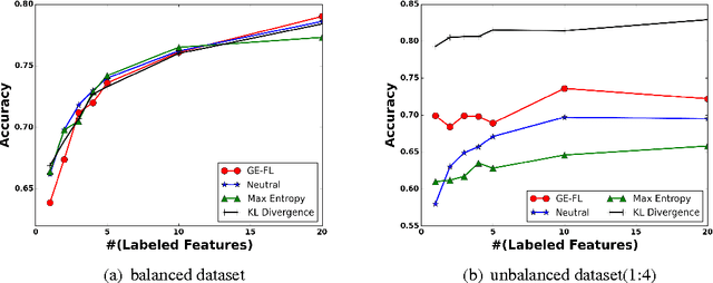 Figure 3 for Robustly Leveraging Prior Knowledge in Text Classification