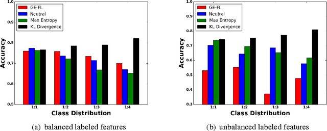 Figure 4 for Robustly Leveraging Prior Knowledge in Text Classification