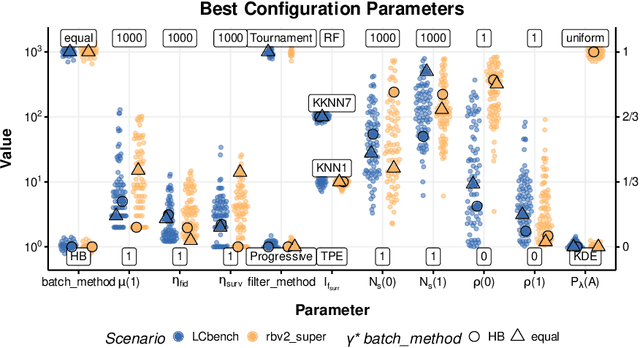 Figure 2 for Automated Benchmark-Driven Design and Explanation of Hyperparameter Optimizers