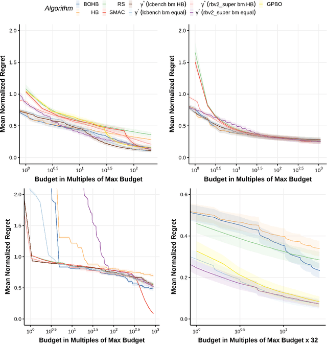 Figure 4 for Automated Benchmark-Driven Design and Explanation of Hyperparameter Optimizers
