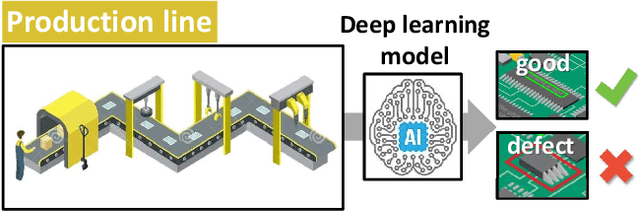 Figure 1 for Product Inspection Methodology via Deep Learning: An Overview
