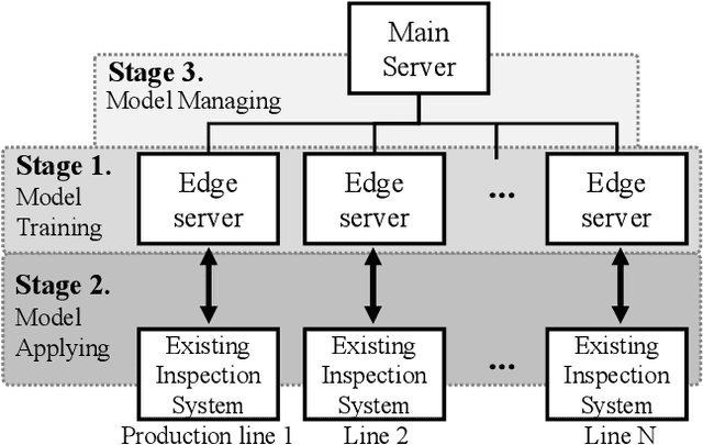 Figure 3 for Product Inspection Methodology via Deep Learning: An Overview