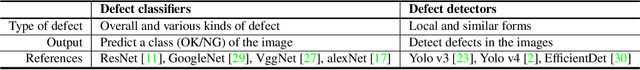 Figure 4 for Product Inspection Methodology via Deep Learning: An Overview