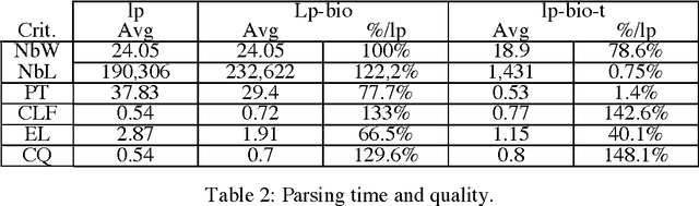 Figure 4 for A Robust Linguistic Platform for Efficient and Domain specific Web Content Analysis