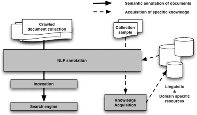 Figure 1 for A Robust Linguistic Platform for Efficient and Domain specific Web Content Analysis