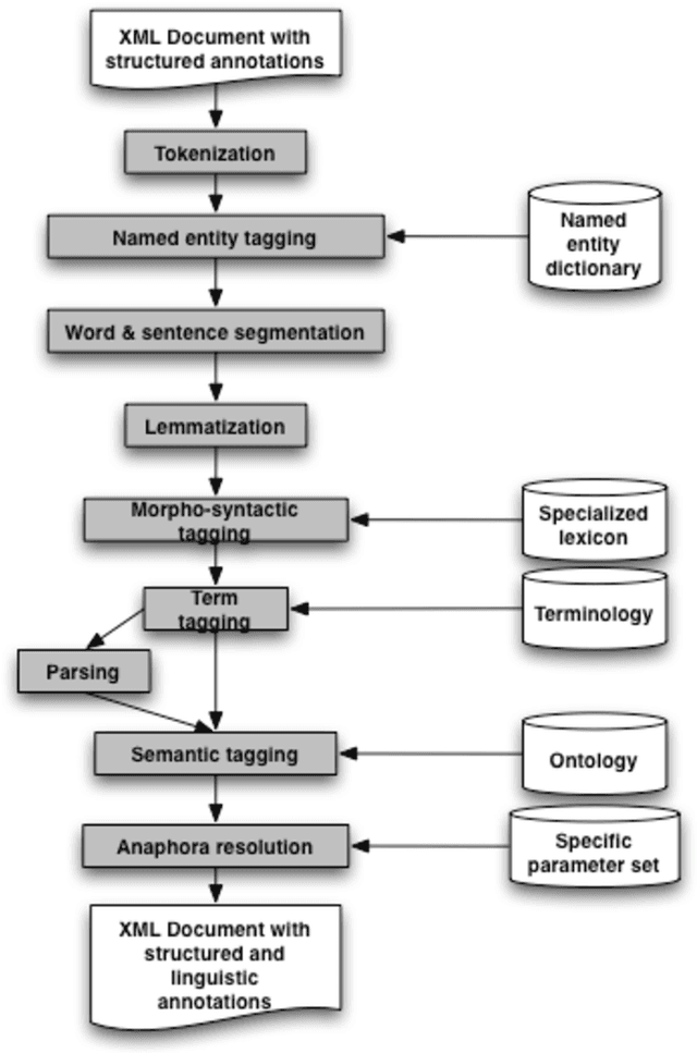 Figure 3 for A Robust Linguistic Platform for Efficient and Domain specific Web Content Analysis