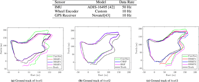 Figure 2 for A Comparison of Robust Kalman Filters for Improving Wheel-Inertial Odometry in Planetary Rovers