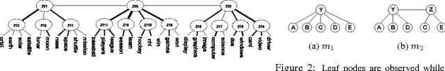 Figure 1 for Progressive EM for Latent Tree Models and Hierarchical Topic Detection