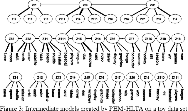 Figure 2 for Progressive EM for Latent Tree Models and Hierarchical Topic Detection