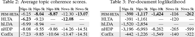 Figure 3 for Progressive EM for Latent Tree Models and Hierarchical Topic Detection