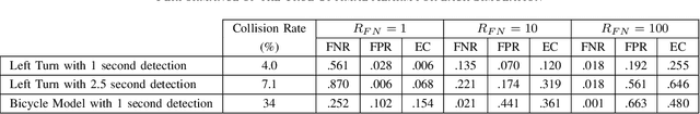 Figure 4 for Optimal Alarms for Vehicular Collision Detection