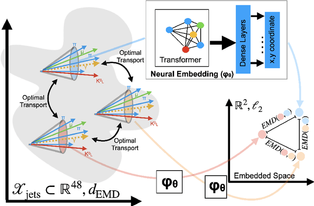 Figure 1 for Neural Embedding: Learning the Embedding of the Manifold of Physics Data