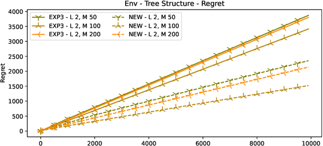 Figure 4 for Nested bandits