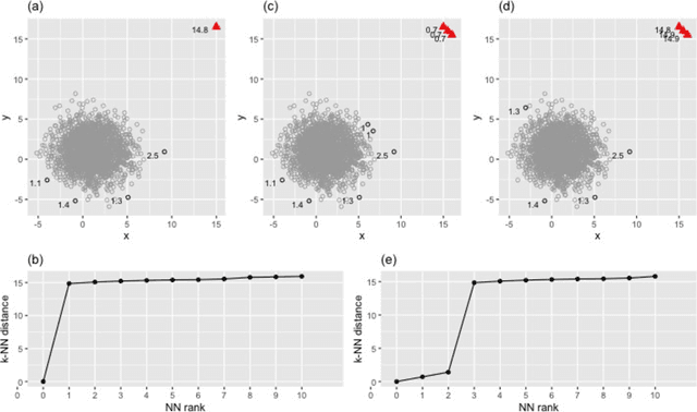 Figure 4 for Anomaly Detection in High Dimensional Data