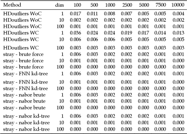 Figure 2 for Anomaly Detection in High Dimensional Data