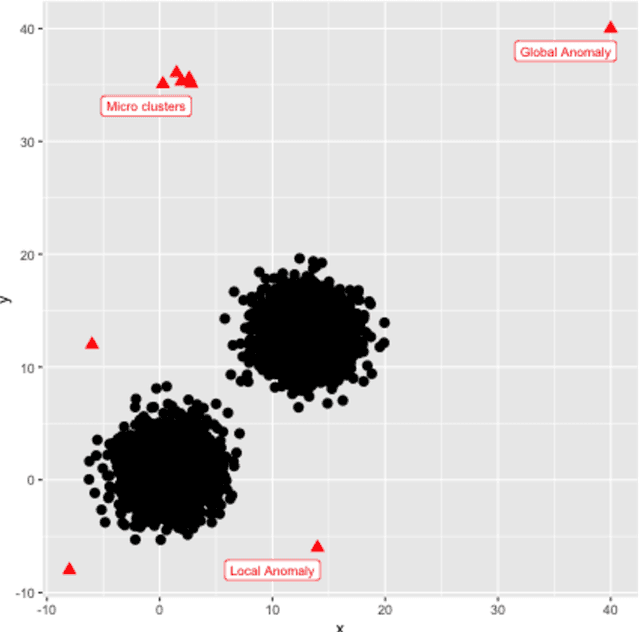 Figure 1 for Anomaly Detection in High Dimensional Data