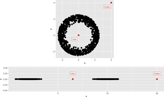 Figure 3 for Anomaly Detection in High Dimensional Data