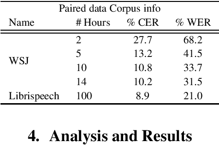 Figure 2 for Self-supervised Sequence-to-sequence ASR using Unpaired Speech and Text