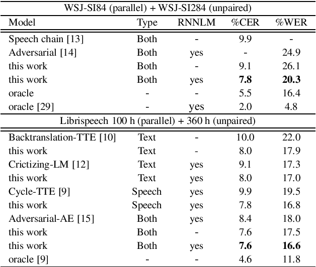 Figure 4 for Self-supervised Sequence-to-sequence ASR using Unpaired Speech and Text