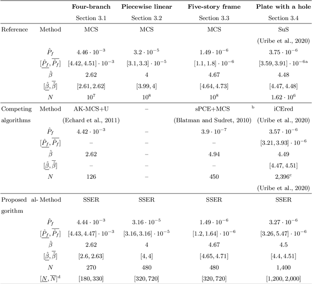 Figure 2 for Rare event estimation using stochastic spectral embedding