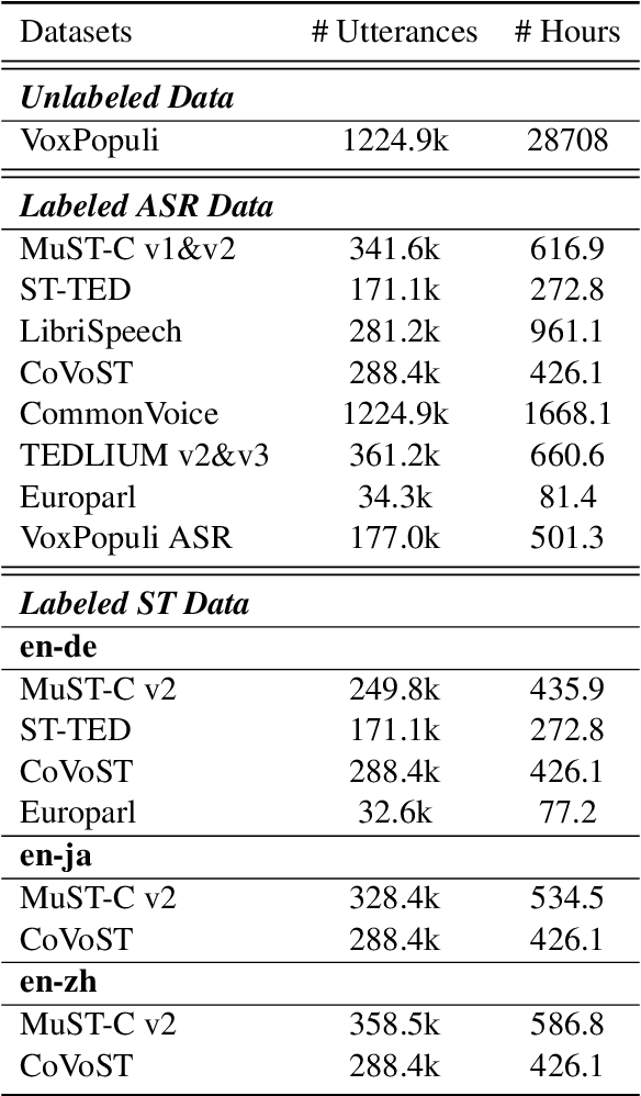 Figure 1 for The YiTrans End-to-End Speech Translation System for IWSLT 2022 Offline Shared Task