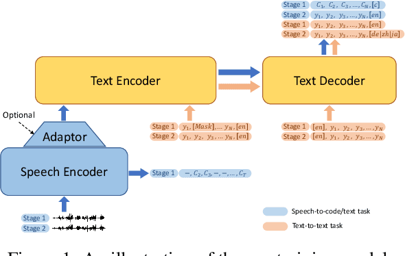 Figure 2 for The YiTrans End-to-End Speech Translation System for IWSLT 2022 Offline Shared Task