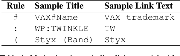 Figure 2 for 'Tis but Thy Name: Semantic Question Answering Evaluation with 11M Names for 1M Entities