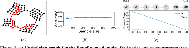 Figure 1 for Reward Propagation Using Graph Convolutional Networks