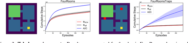Figure 3 for Reward Propagation Using Graph Convolutional Networks