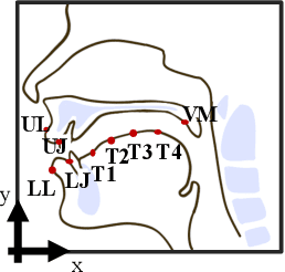 Figure 2 for EMA2S: An End-to-End Multimodal Articulatory-to-Speech System