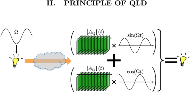 Figure 1 for Imaging through fog using quadrature lock-in discrimination