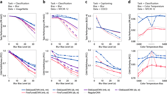 Figure 4 for Debiased-CAM for bias-agnostic faithful visual explanations of deep convolutional networks