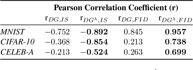 Figure 2 for Characterizing GAN Convergence Through Proximal Duality Gap