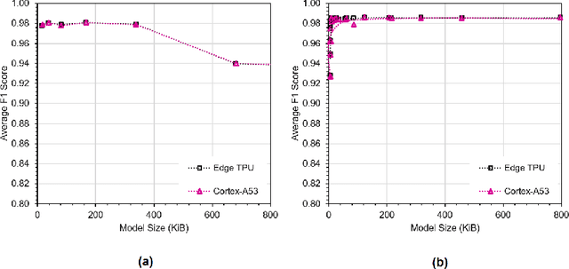 Figure 4 for Exploring Edge TPU for Network Intrusion Detection in IoT