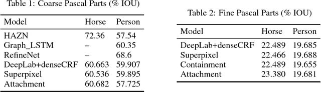 Figure 3 for Complex Relations in a Deep Structured Prediction Model for Fine Image Segmentation