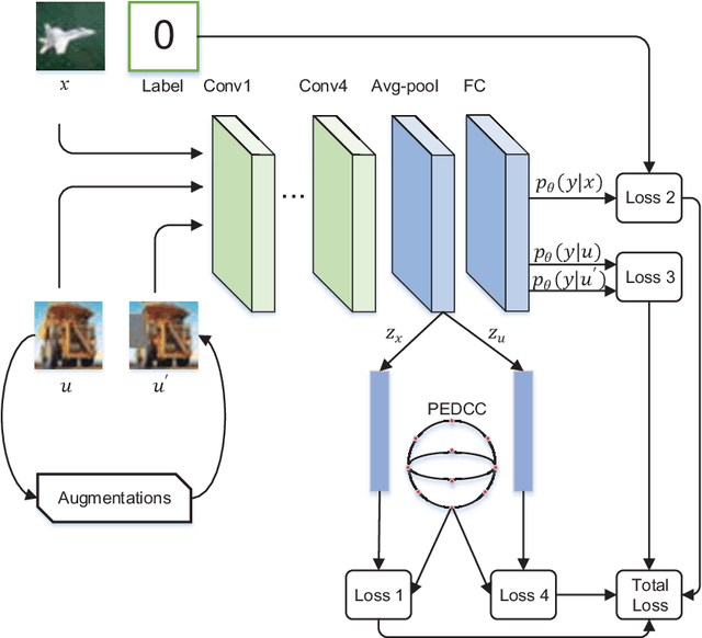 Figure 1 for Semi-supervised learning method based on predefined evenly-distributed class centroids