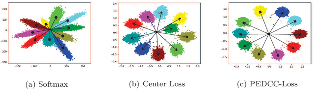 Figure 3 for Semi-supervised learning method based on predefined evenly-distributed class centroids