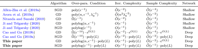 Figure 1 for How Much Over-parameterization Is Sufficient to Learn Deep ReLU Networks?