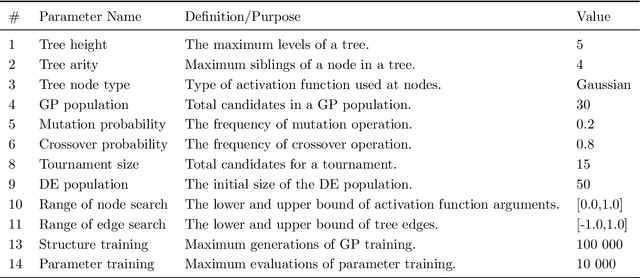 Figure 4 for Predictive modeling of die filling of the pharmaceutical granules using the flexible neural tree