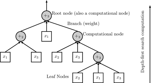 Figure 1 for Predictive modeling of die filling of the pharmaceutical granules using the flexible neural tree