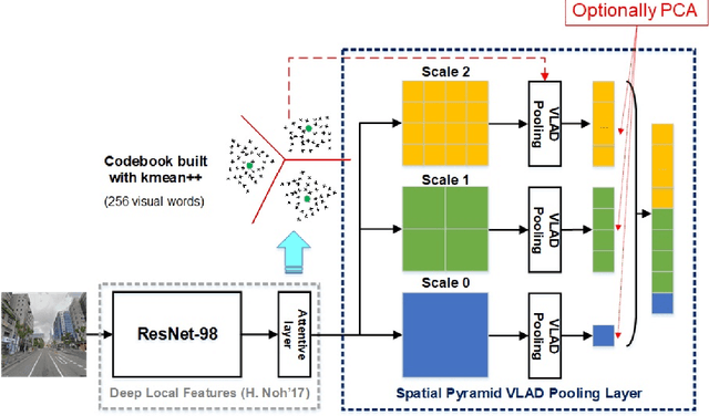 Figure 3 for City-Scale Visual Place Recognition with Deep Local Features Based on Multi-Scale Ordered VLAD Pooling