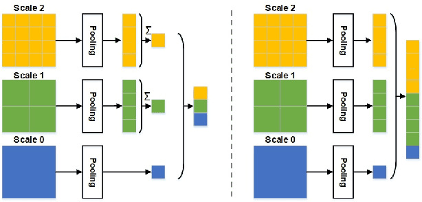 Figure 4 for City-Scale Visual Place Recognition with Deep Local Features Based on Multi-Scale Ordered VLAD Pooling