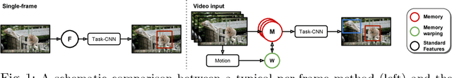 Figure 1 for Memory Warps for Learning Long-Term Online Video Representations