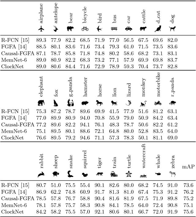 Figure 3 for Memory Warps for Learning Long-Term Online Video Representations