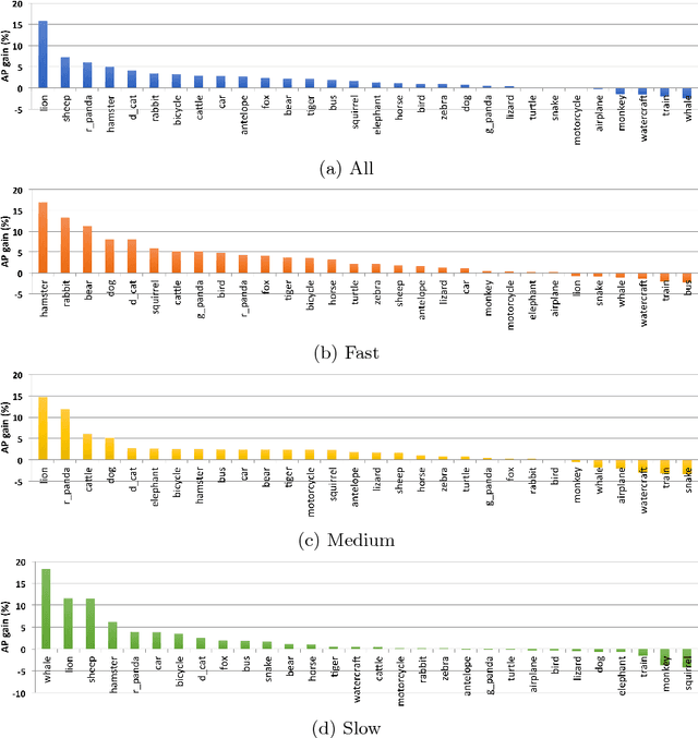 Figure 4 for Memory Warps for Learning Long-Term Online Video Representations